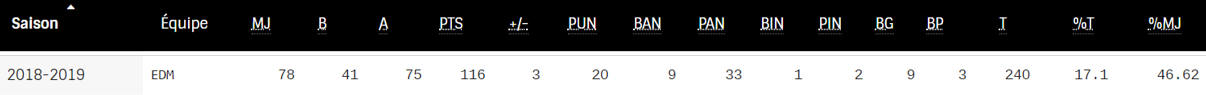 Statistiques de Connor
McDavid