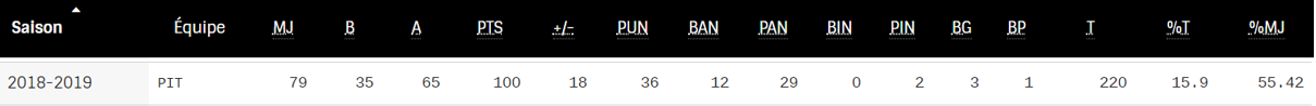 Statistiques de Sidney
Crosby