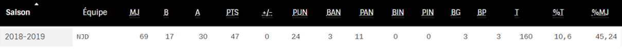 Statistiques de Sidney
Crosby